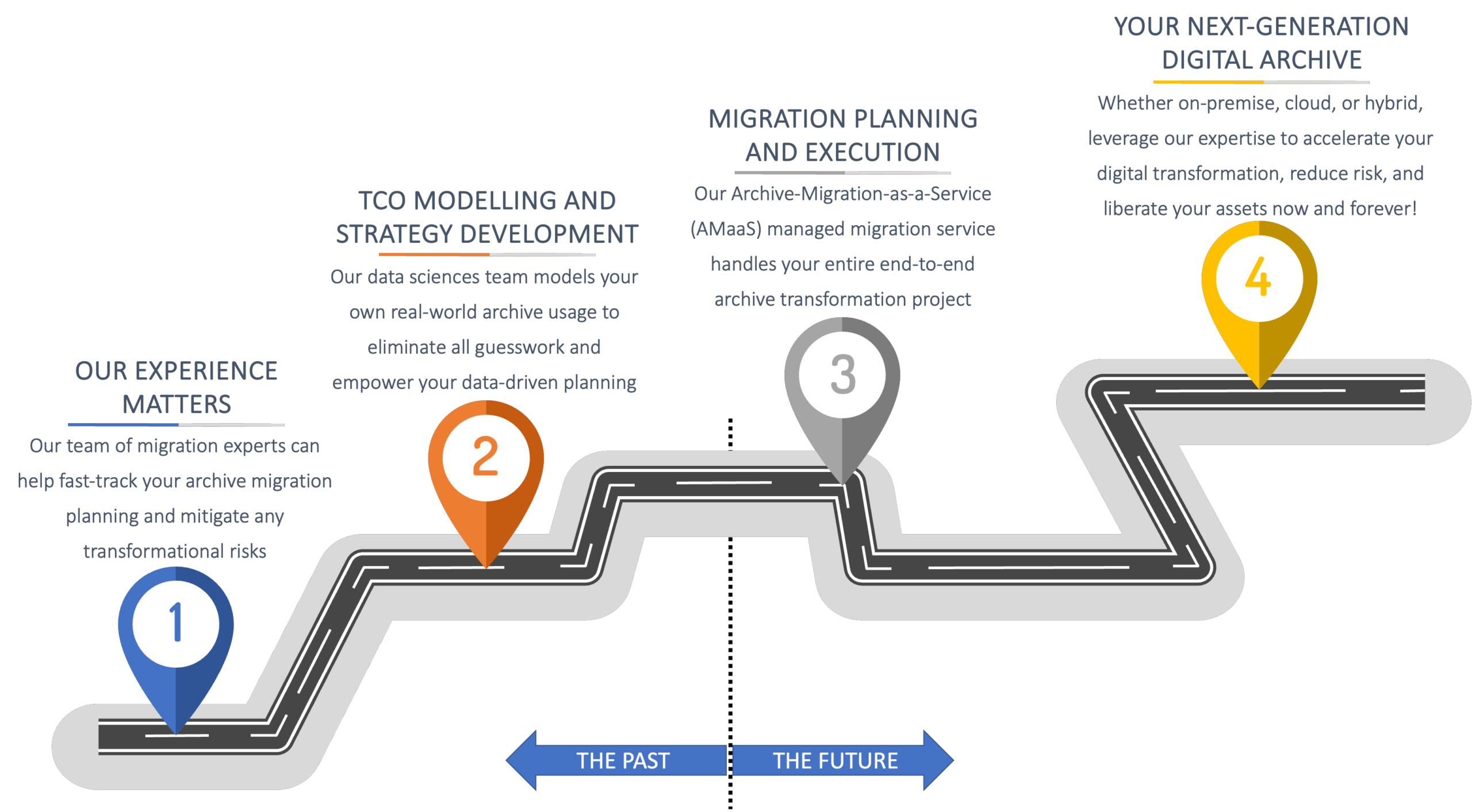 cloudfirst_overview_archive_transformation_road